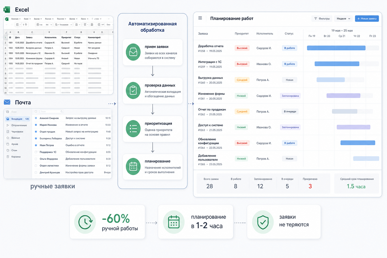 Разработка AI модулей для бизнеса