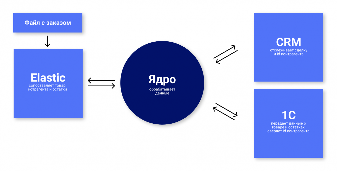 Ускорение обработки заказов в 18 раз через внедрение CRM и автоматизацию процессов