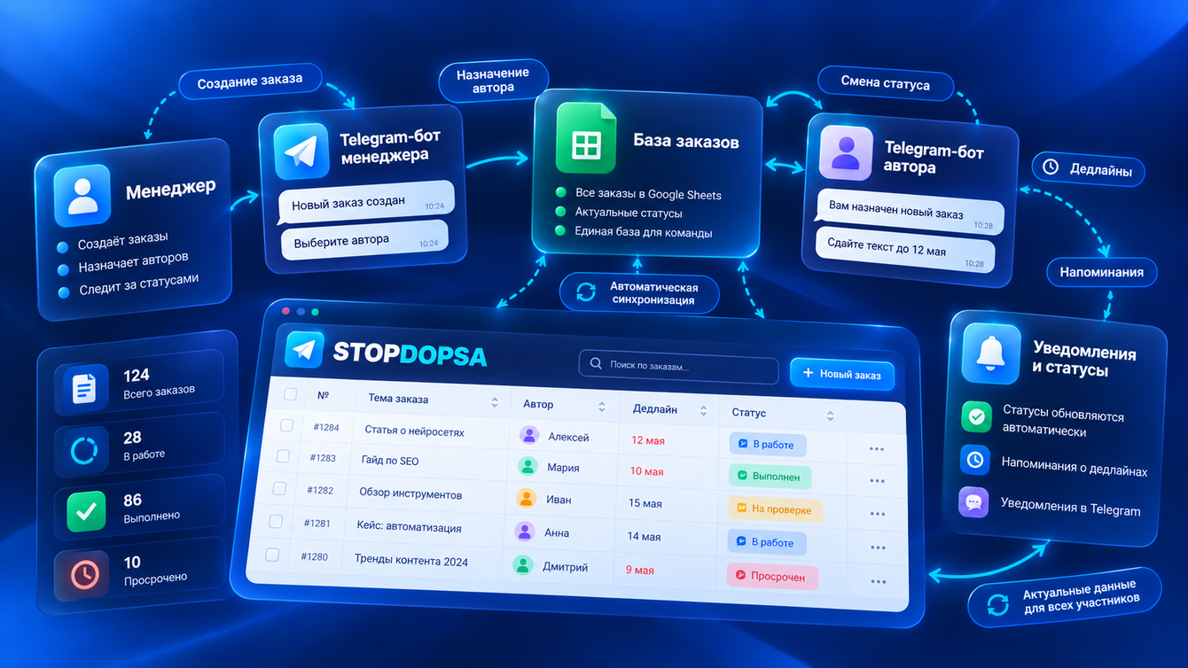Система управления заказами и авторами в Telegram для StopDopsa