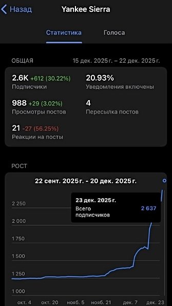 На +112% увеличение аудитории за счет сотрудничества с блогерами и создания контента