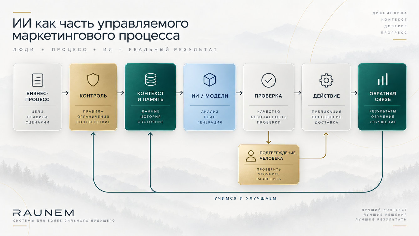 Автономная маркетинговая система Fintehplus