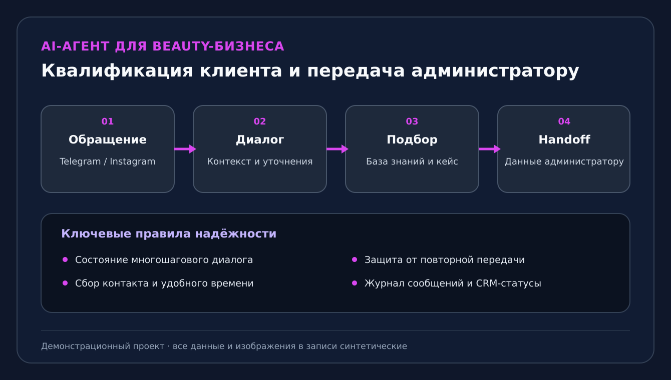 AI-агент квалификации и передачи клиентов для beauty-бизнеса