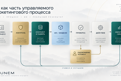 Автономная маркетинговая система Fintehplus