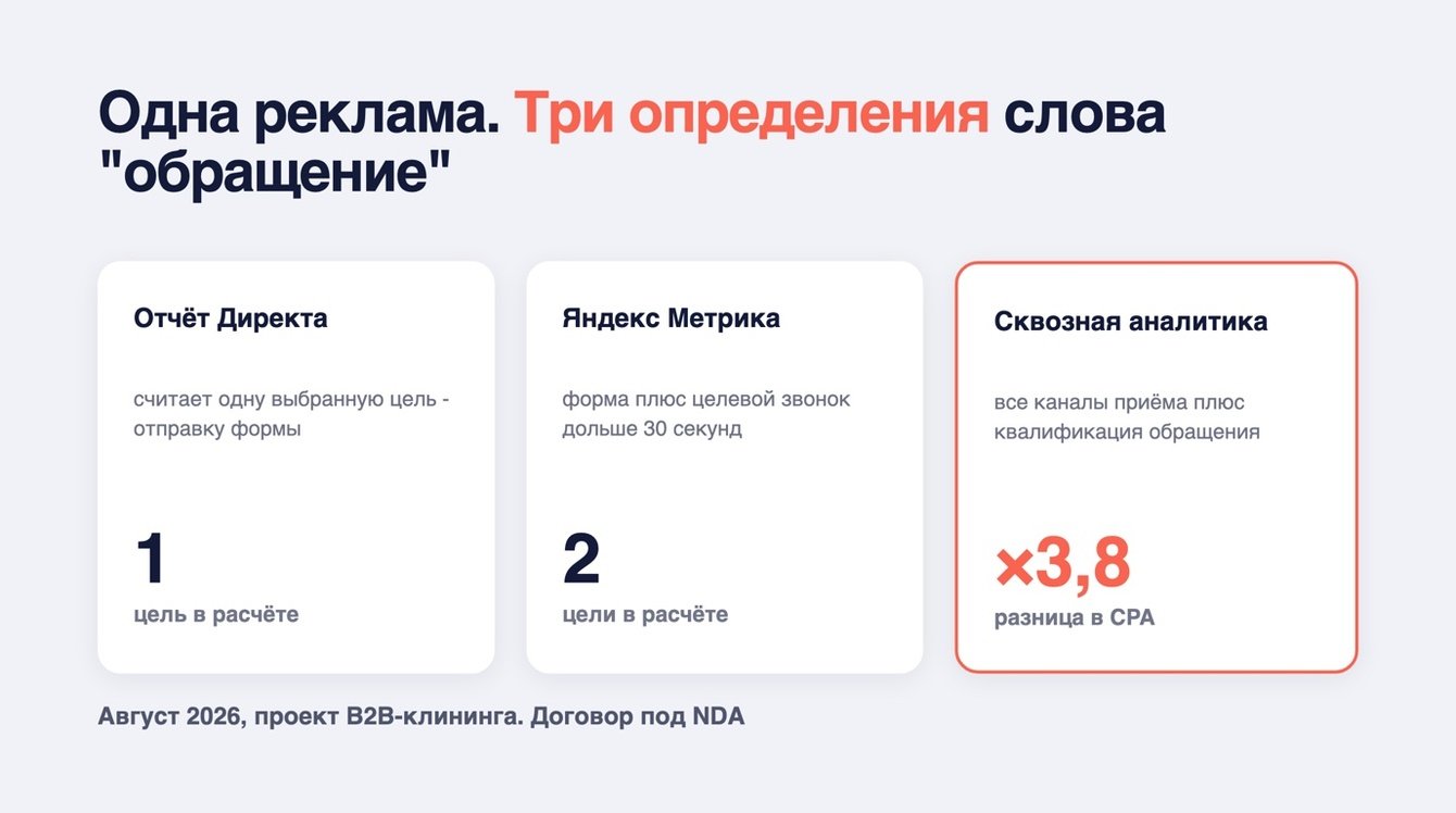 Отчёт Директа показал стоимость обращения вчетверо выше реальной: разбор на проекте B2B-клининга