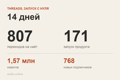 Привлечение клиентов из Threads. За 2 недели 807 переходов на сайт и 171 запуск продукта.