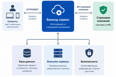 Страховой сервис: разработка цифровой платформы с нуля