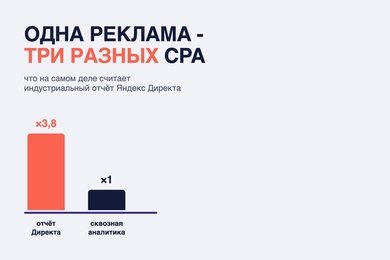 Отчёт Директа показал стоимость обращения вчетверо выше реальной: разбор на проекте B2B-клининга