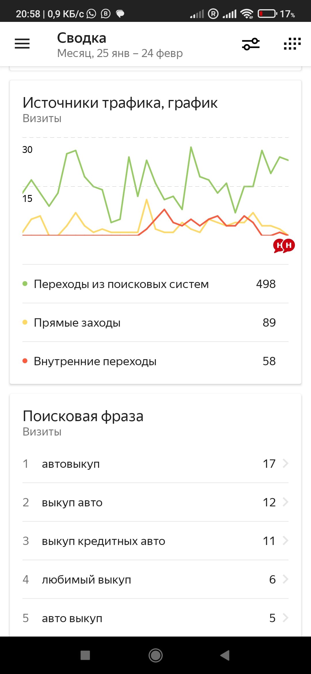 Вывод в Топ 10 Сайта по выкупу автомобилей Екатеринбург, улучшение трафика и времени на сайте