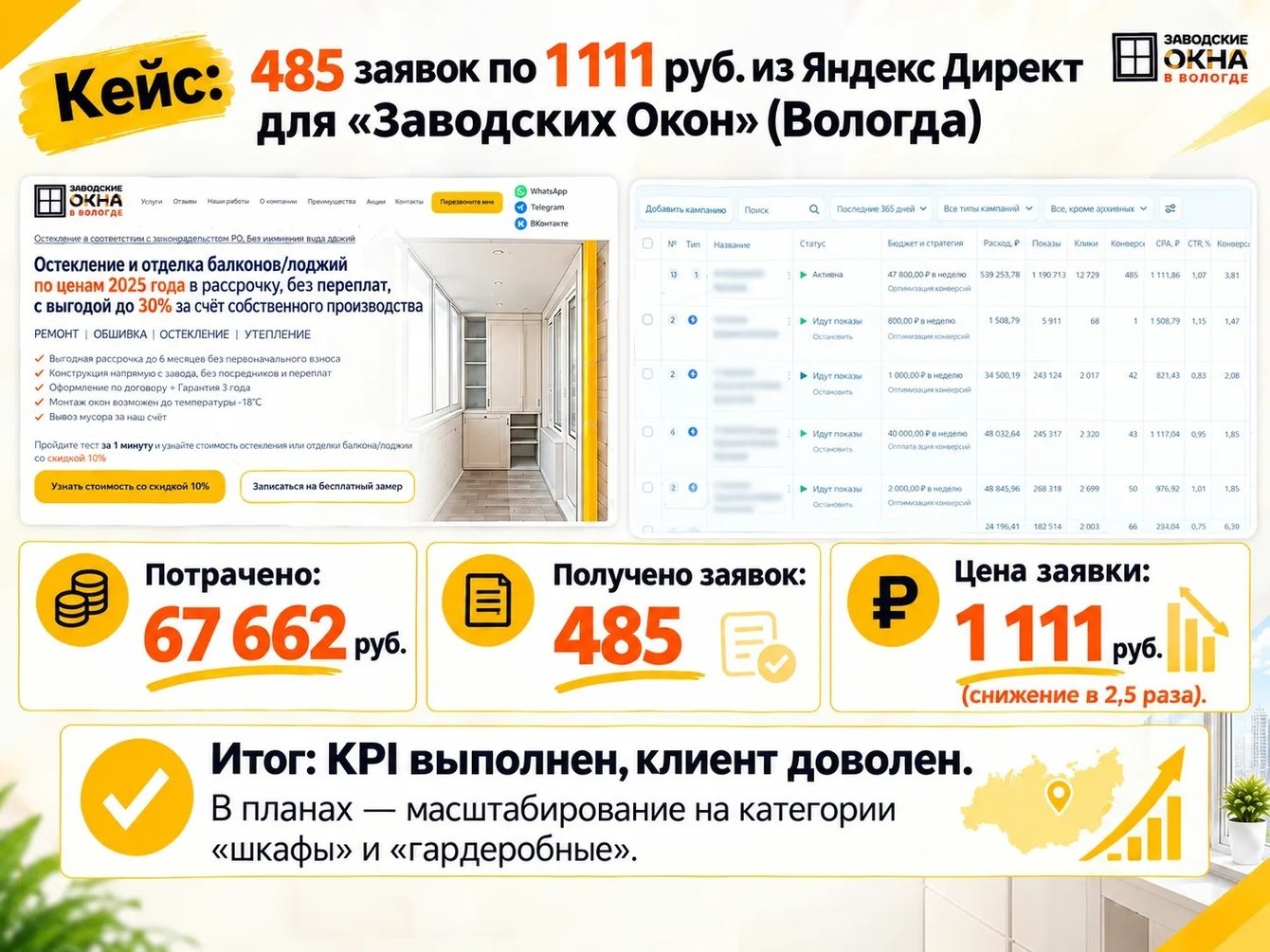 Яндекс.Директ для остекления балконов в Вологде: 485 заявок за год
