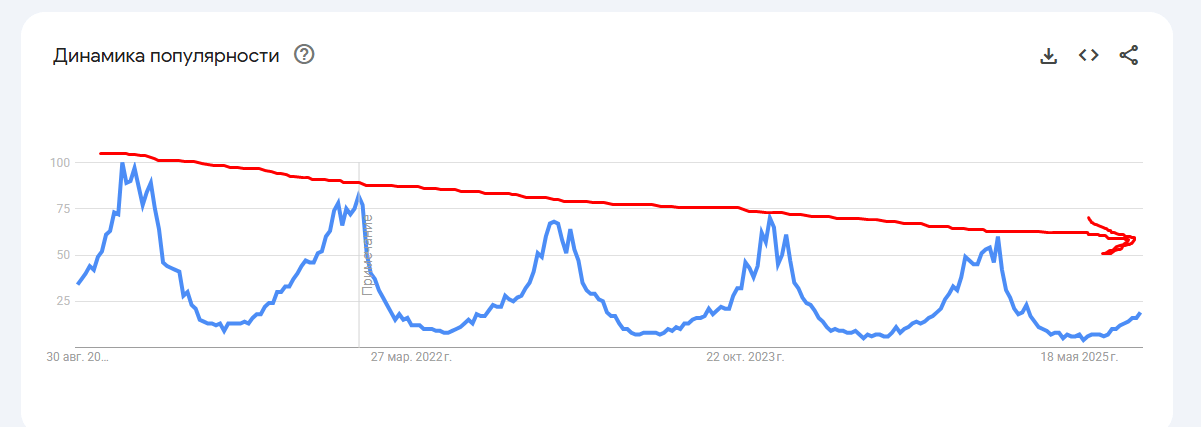 53 574 посетителей на сайт из SEO за месяц