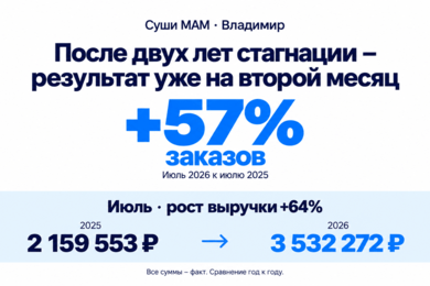 Кейс 2026: После двух лет стагнации – +57% заказов уже на второй месяц