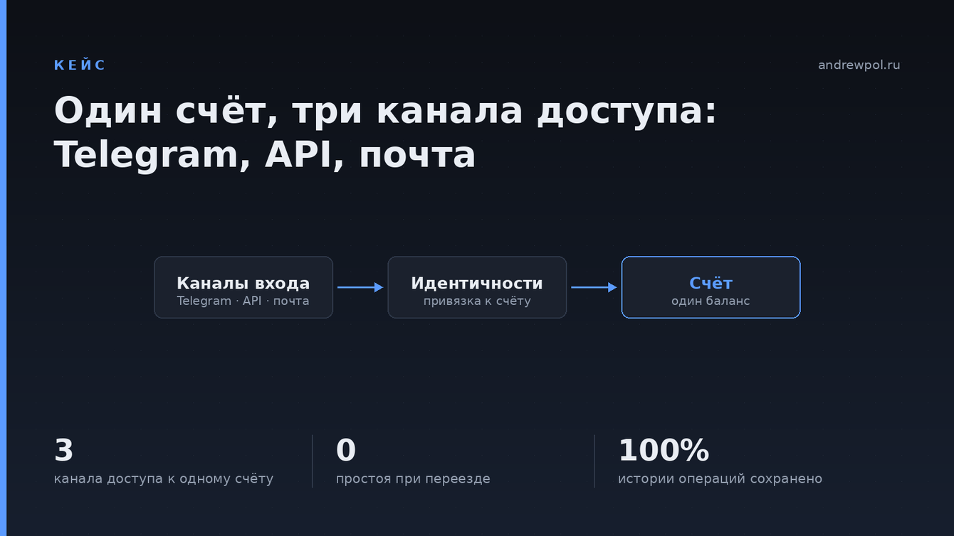 Мультиканальный доступ к сервису: Telegram, API-ключ, почта