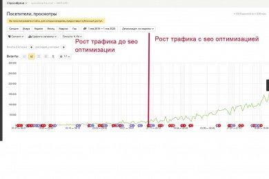 Seo продвижение медицинского сервиса 