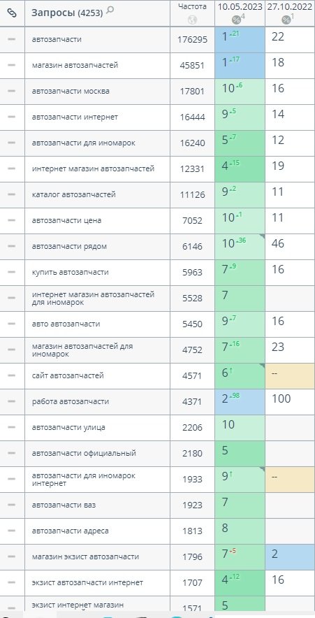 emex.ru - увеличение трафика из поисковых систем