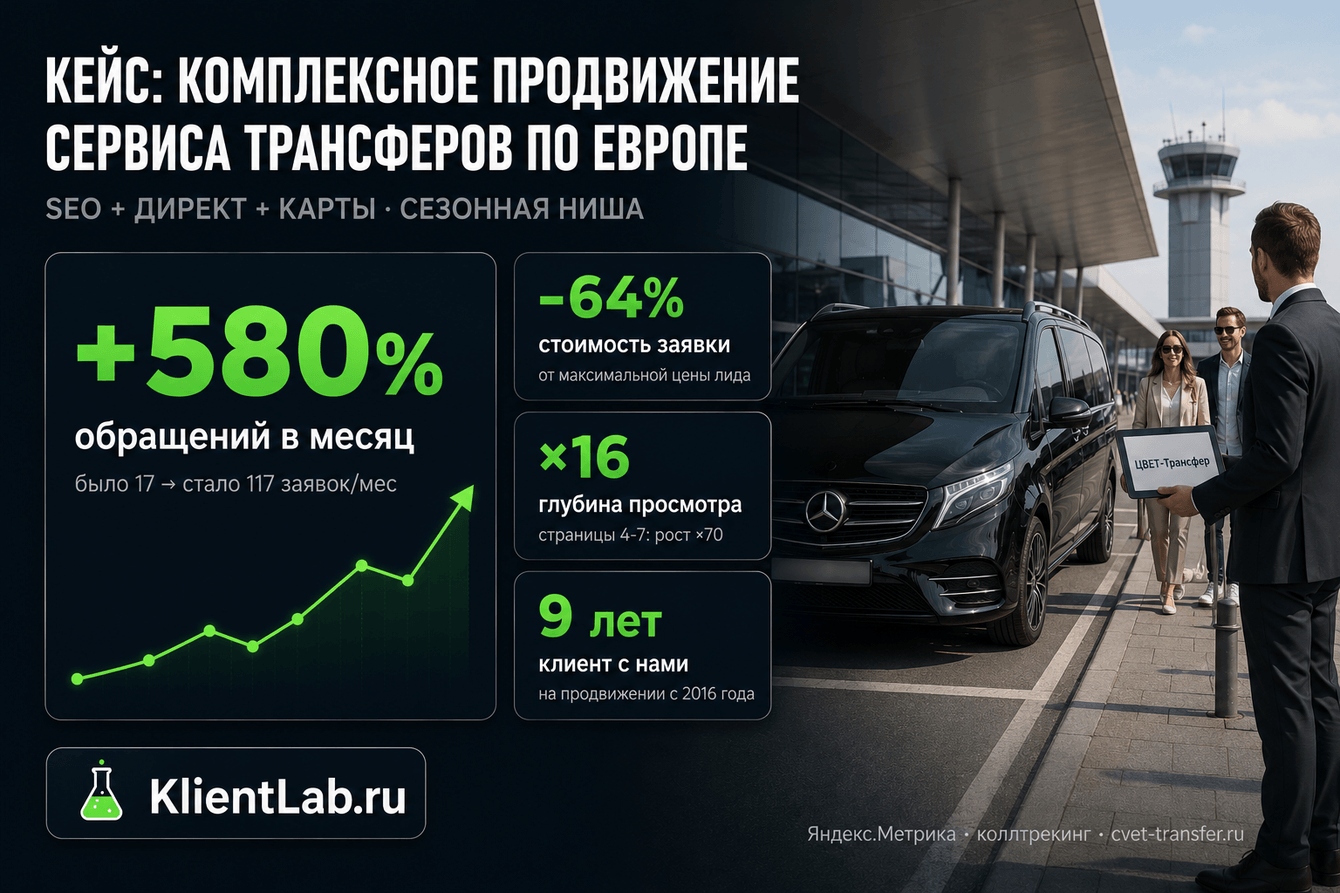 Комплексное продвижение сервиса трансферов по Европе: обращения +580%, стоимость заявки -64%
