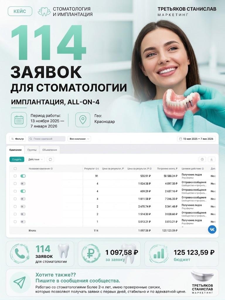 114 заявок на имплантацию и All-on-4 из VK Рекламы