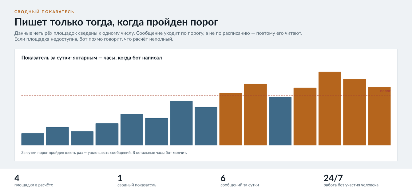 Бот считает показатель по четырём биржам и пишет только тогда, когда пройден порог