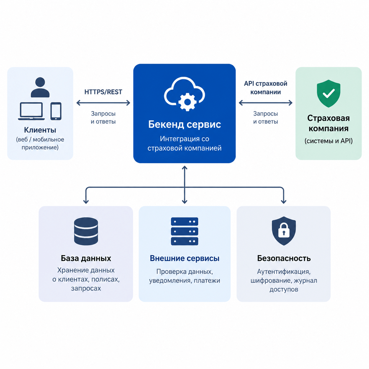 Страховой сервис: разработка цифровой платформы с нуля