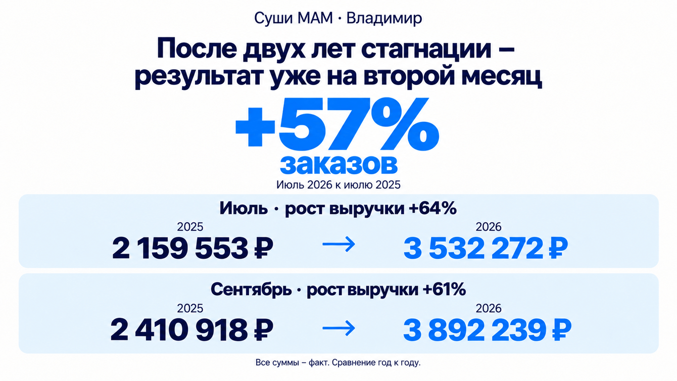 Кейс 2026: После двух лет стагнации – +57% заказов уже на второй месяц