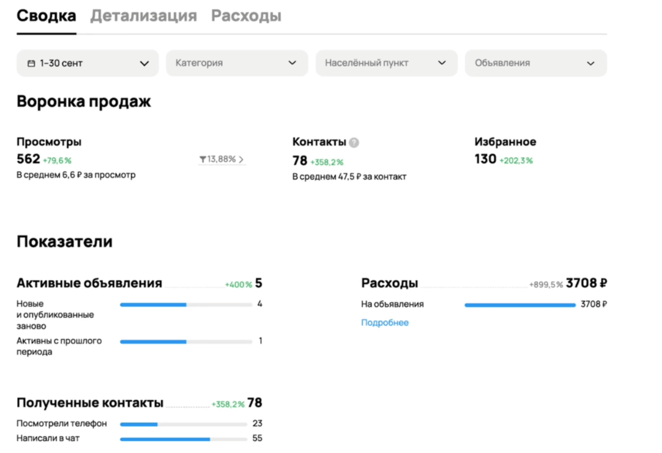 Продвижение салона красоты на Авито: снижение стоимости обращения с 255 до 47 рублей