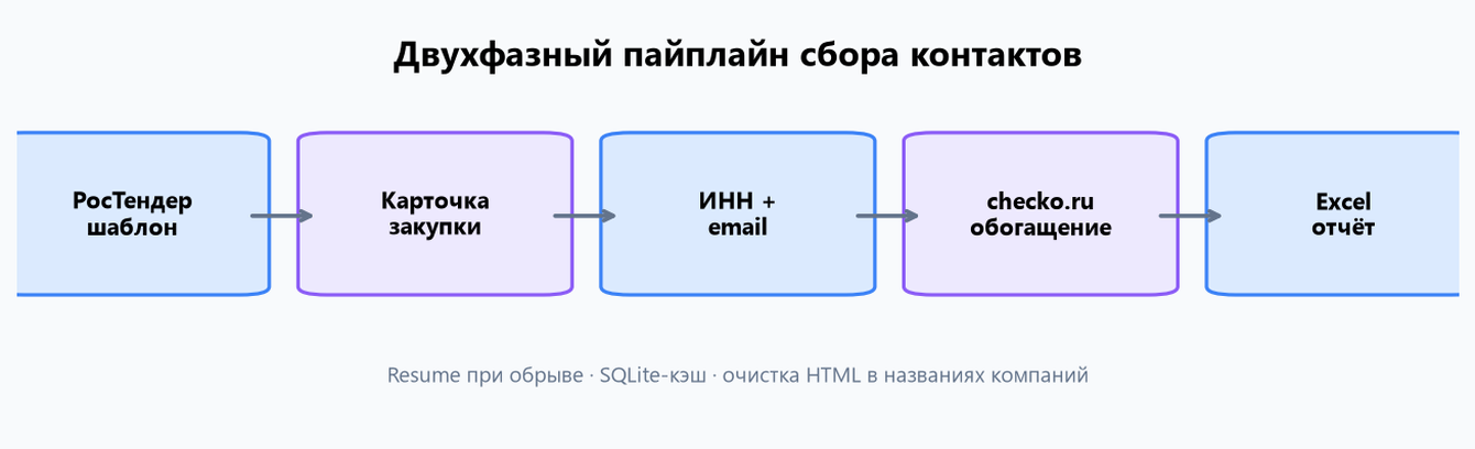 Сбор контактов с тендерной площадки: 40 000+ строк в Excel и поиск email по ИНН