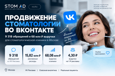 Продвижение стоматологии во ВКонтакте: 9 318 обращений и 68 млн ₽ выручки