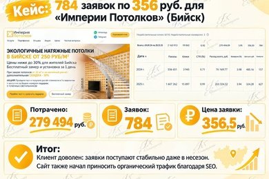 Как получить 784 заявки на натяжные потолки через Яндекс Директ в Бийске