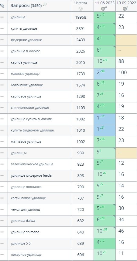 rybolovnyi.ru - увеличение трафика из поисковых систем, продвижение по коммерческим запросам