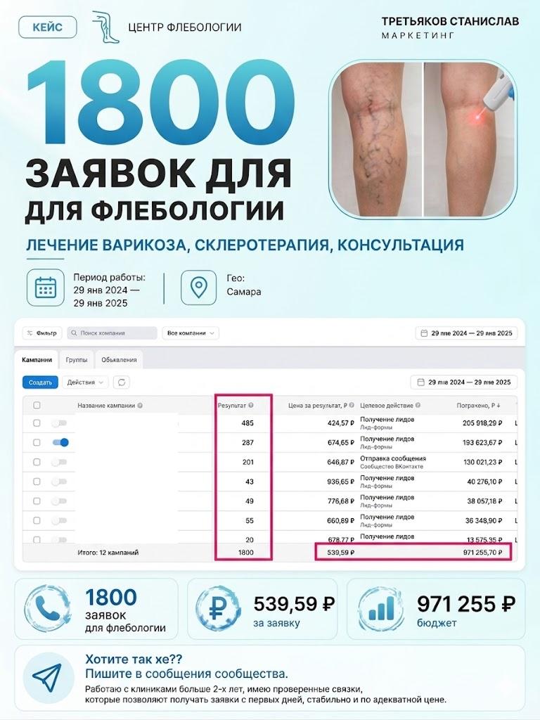 1 800 заявок для флебологии из VK Рекламы**