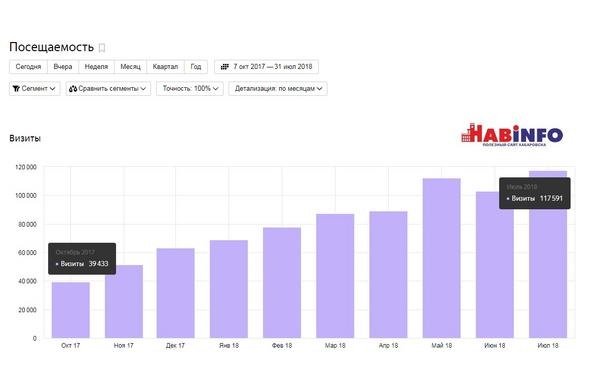 Увеличение трафика на сайт в 3 раза