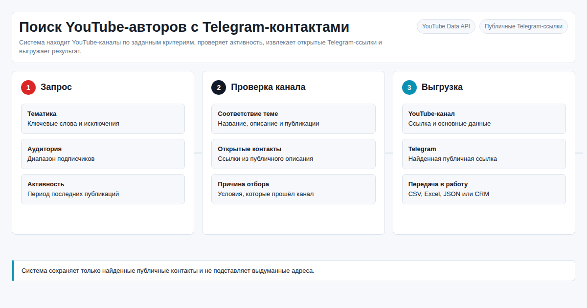 YouTube-Telegram скрапер для поиска лидов и контактов авторов