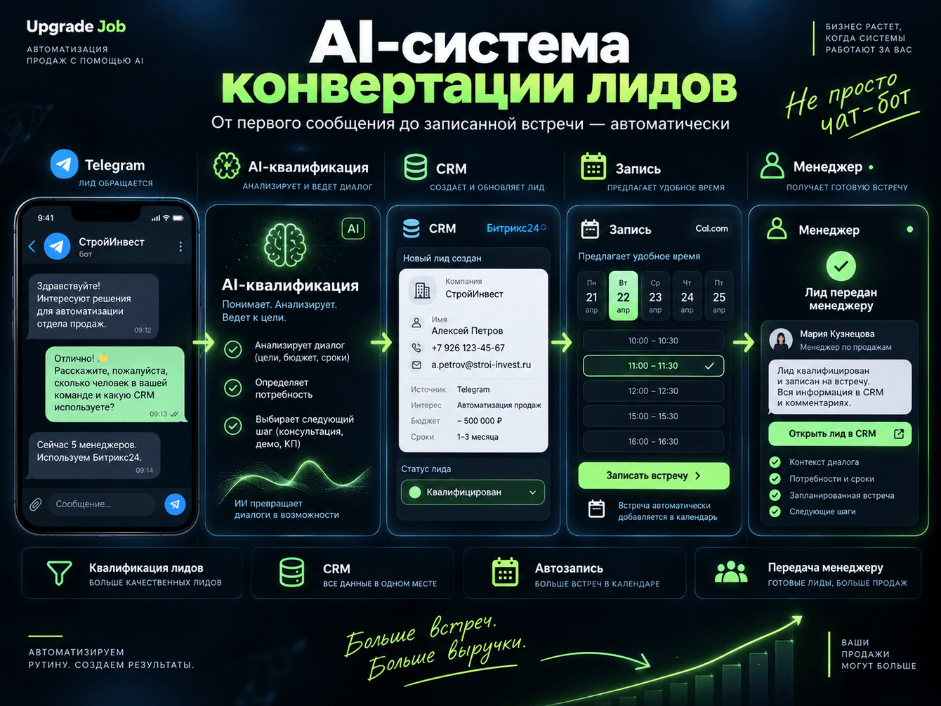 AI-система лидогенерации: Telegram → квалификация → CRM → встреча