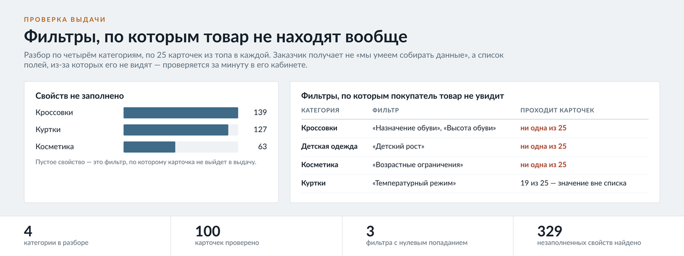Нашли фильтры поиска, по которым ни одна карточка продавца не попадает в выдачу