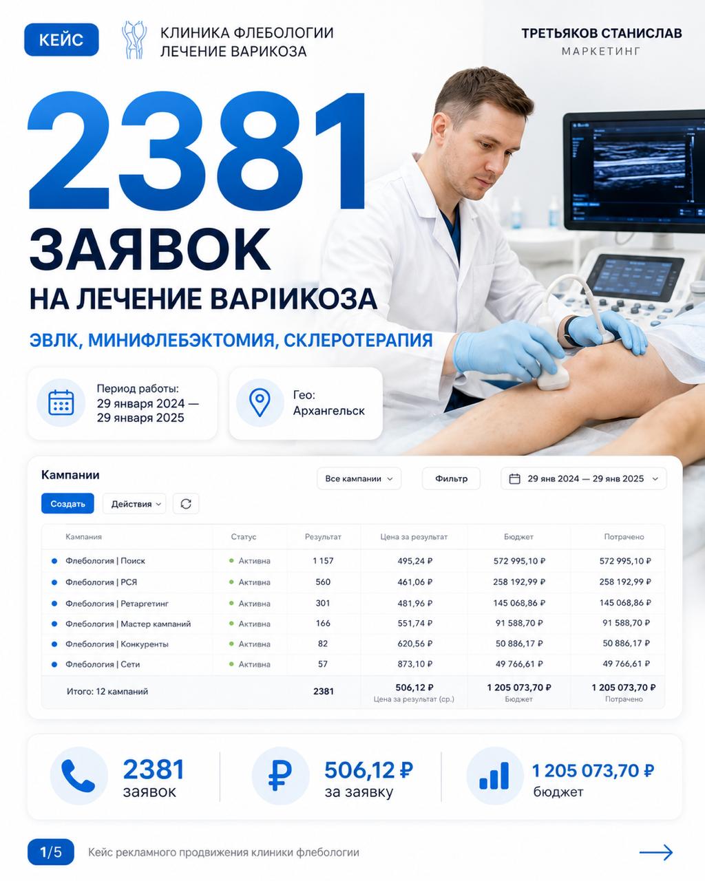 2 381 заявка для клиники флебологии из VK Рекламы