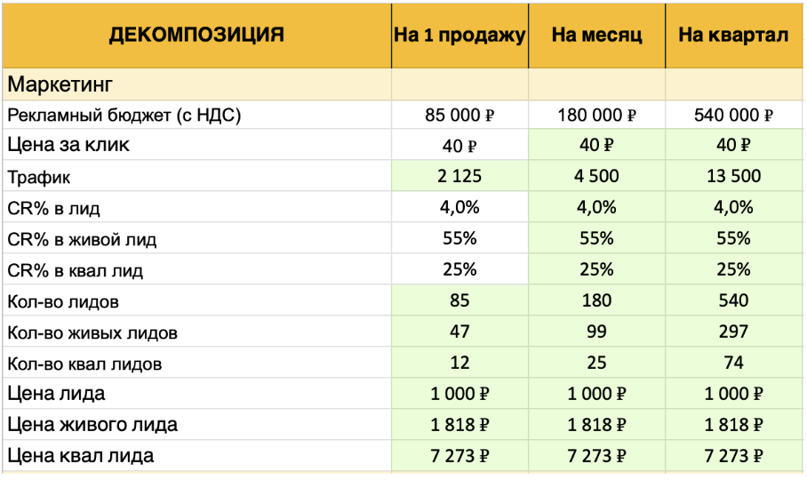 Продвижение домов из газобетона в Яндекс Директе с прогнозируемой окупаемостью