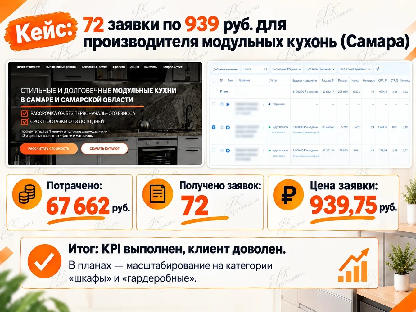 Яндекс.Директ для кухонь в Самаре: 72 заявки за 2 месяца