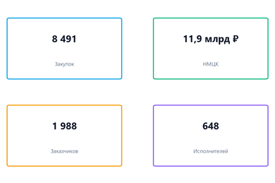 Пилот рынка лабораторной диагностики по ЕИС: 8 491 закупка и 11,9 млрд ₽