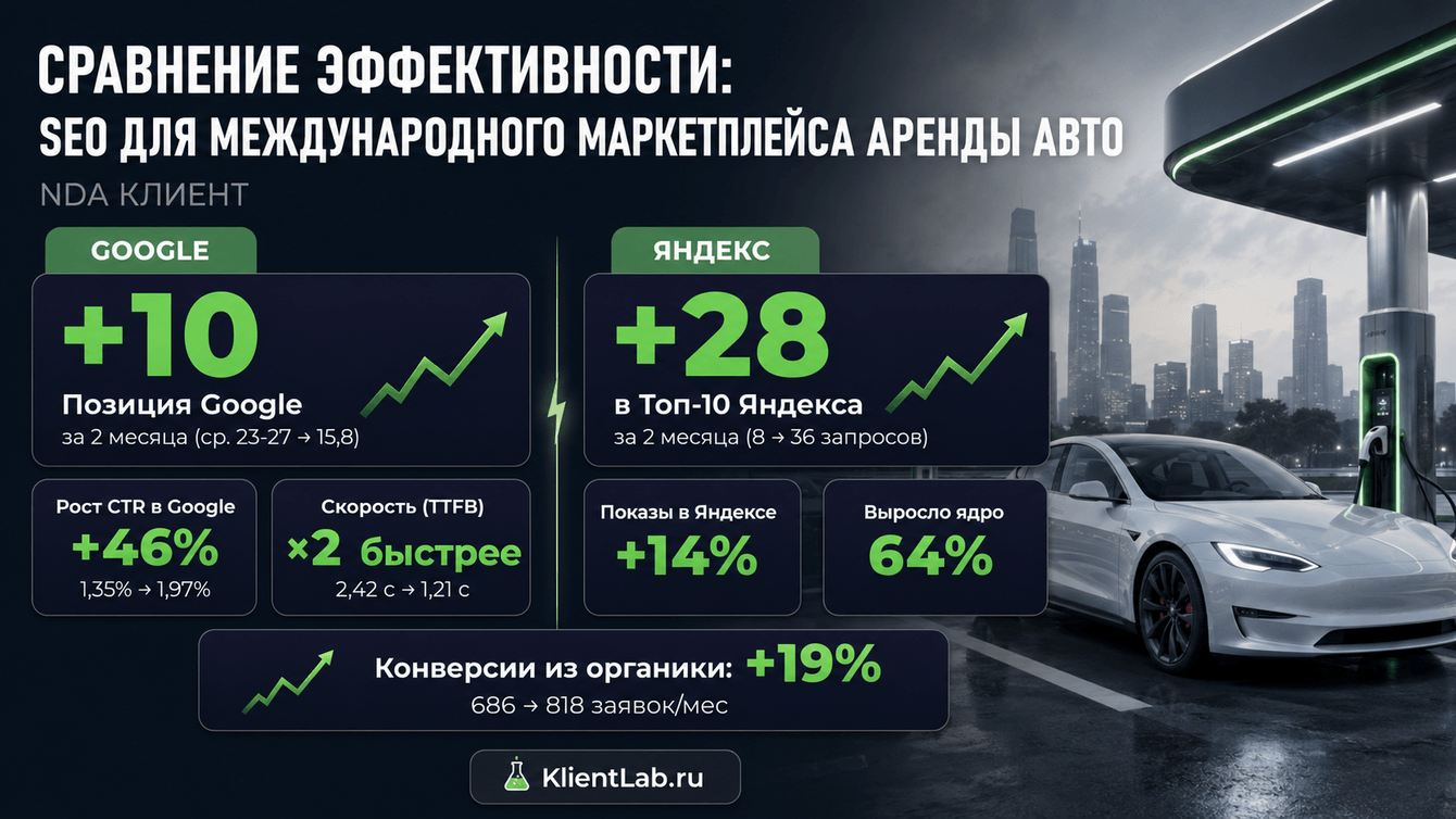 SEO международного маркетплейса аренды авто: рост позиций в Google +10, конверсии из органики +19%