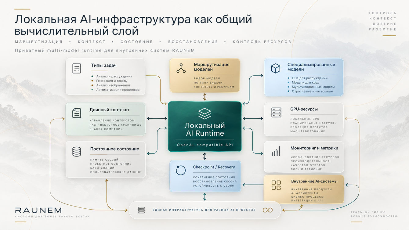 RAUNEM Local AI Runtime — приватная multi-model AI-инфраструктура