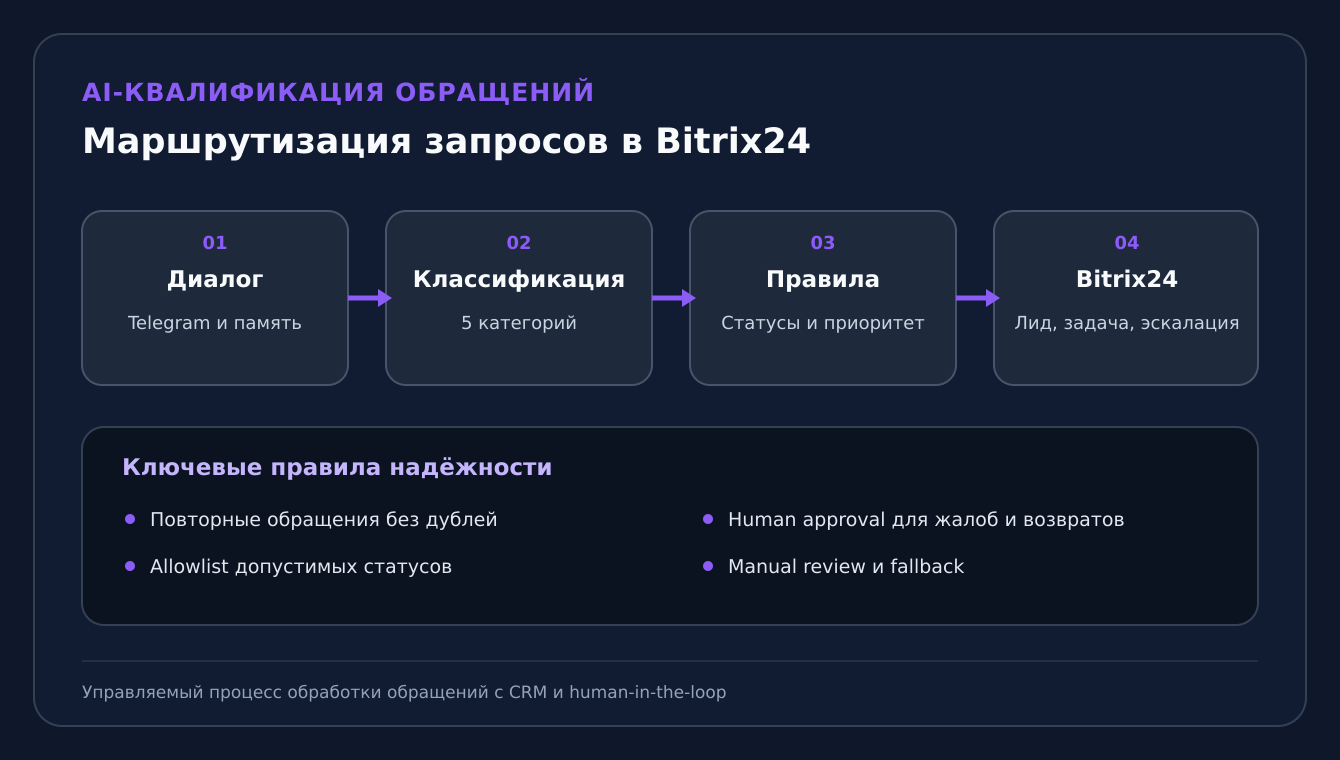 AI-система квалификации обращений и автоматической маршрутизации в Bitrix24