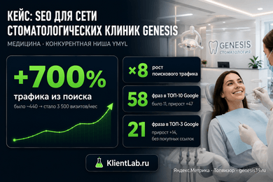 SEO для сети стоматологических клиник «Genesis»: +700% трафика из органического поиска