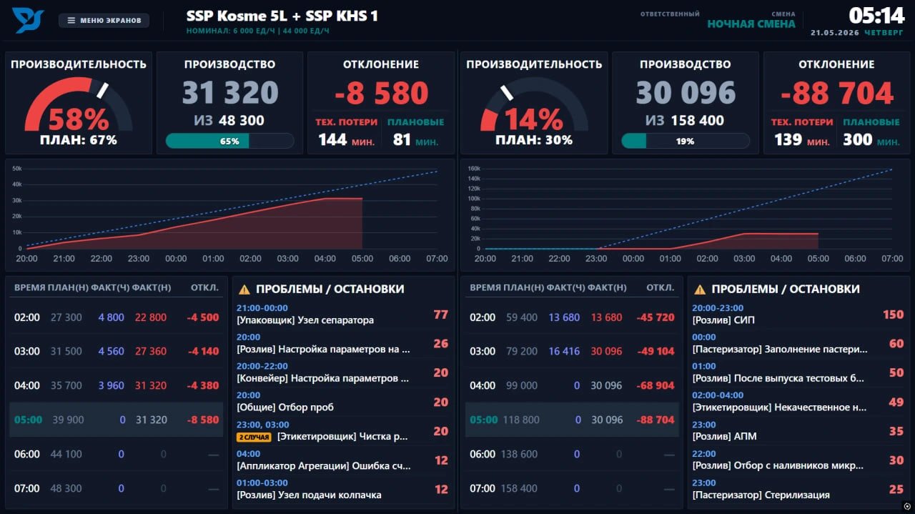 Разработка MES-системы мониторинга OEE и аналитики производства в реальном времени