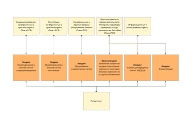 Запуск контекстной рекламы, компания Академ-Климат