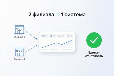 Систематизация сети из 2 филиалов: внедрение CRM Yclients и единой системы отчетности