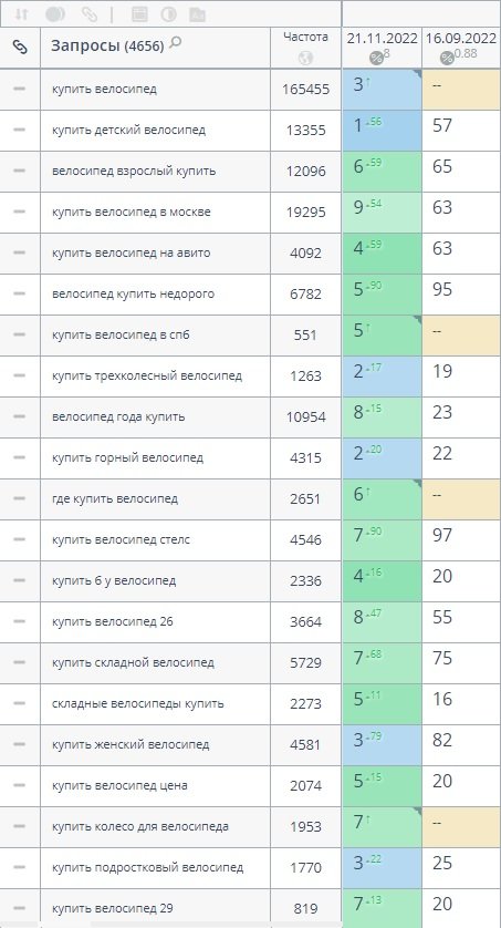 velosklad.ru - оптимизация посадочных страниц, увеличение трафика