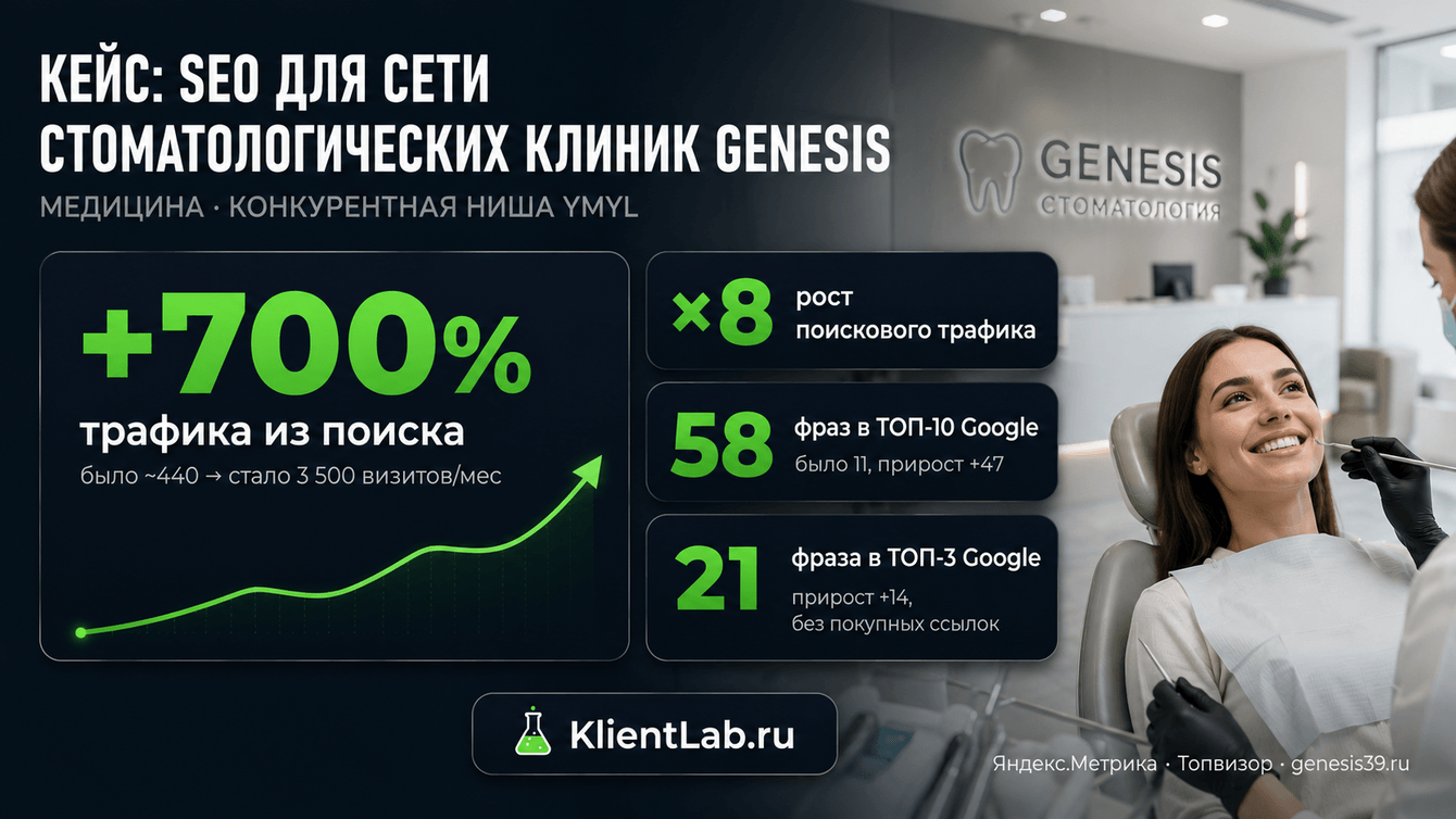 SEO для сети стоматологических клиник «Genesis»: +700% трафика из органического поиска