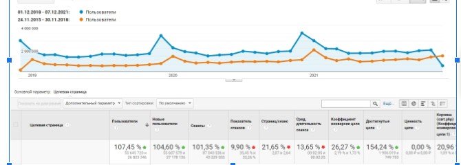 Рост на +200% сайта-лидера за 2 года