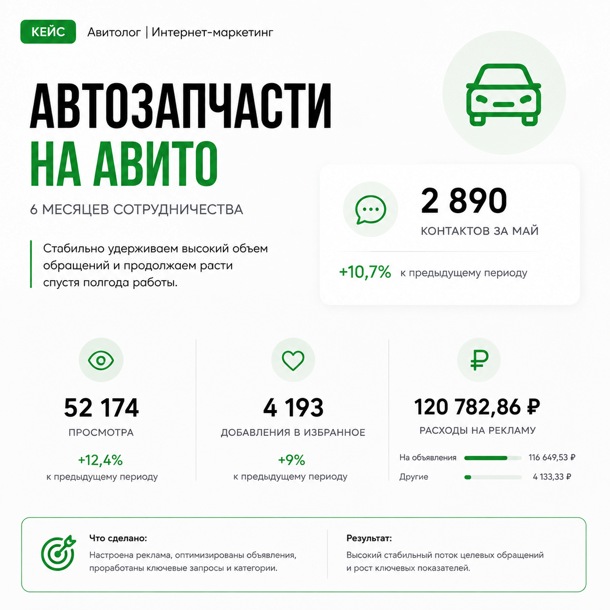 Продвижение автозапчастей на Авито: масштабирование продаж по России до 3.000 контактов в месяц