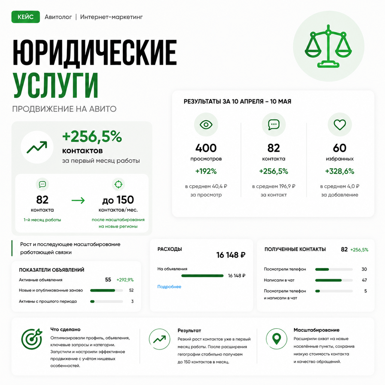 Продвижение юридических услуг на Авито: +256% обращений за первый месяц