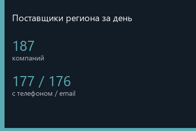 Поставщики региона за один день: 187 компаний с телефоном и email